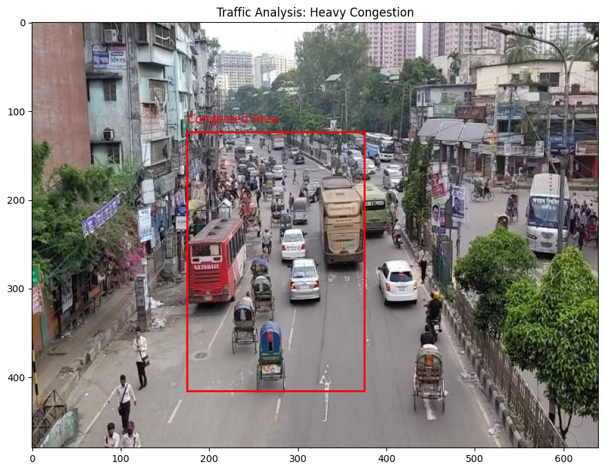 Congested Region Output